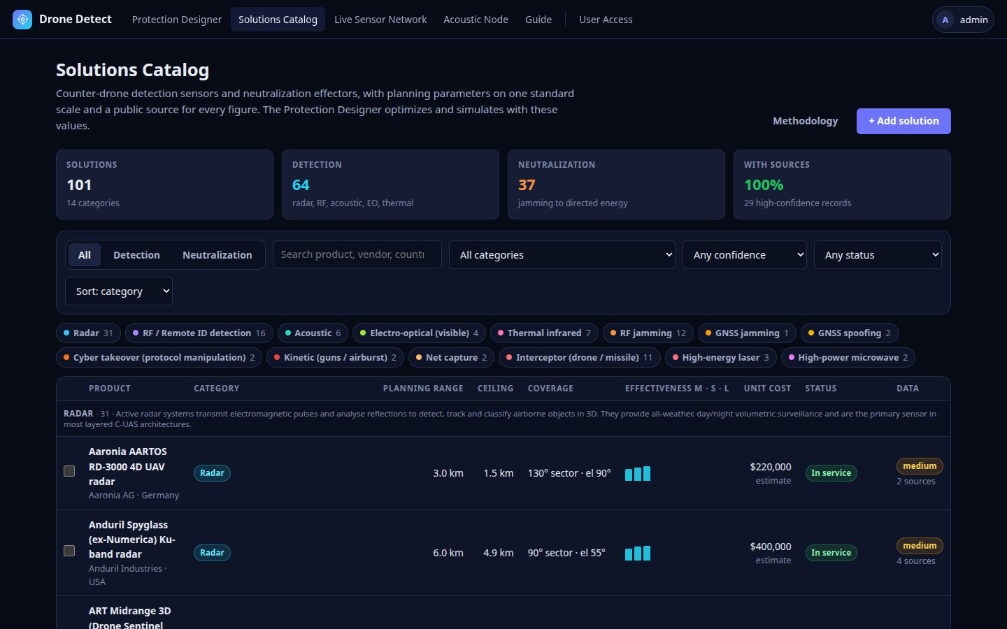 Solutions Catalog listing detection and neutralization systems with ranges, coverage, effectiveness, cost and data confidence